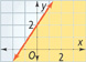 A solid line rises through (negative 1, 0) and (0, 2). The region below the line is shaded. All points are approximate.