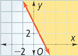 A solid line falls through (0, 3) and (1, 0). The region above the line is shaded. All points are approximate.