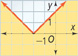 A solid v-shaped graph falls through (negative 4, 2) to a vertex at (negative 2, 0), and then rises through (0, 2). The region under the graph is shaded.