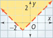 A dashed v-shaped graph falls through (negative 2, 0) to a vertex at (negative 1, negative 1), and then rises through the origin. The region above the graph is shaded. All points are approximate.