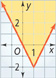 A solid v-shaped graph falls through the origin to a vertex at (1, negative 2), and then rises through (2, 0). The region above the graph is shaded. All points are approximate.
