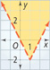 A dashed v-shaped graph falls through the origin to the vertex at (1, negative 2), and then rises through (2, 0). The region above the graph is shaded. All points are approximate.