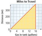 A graph of distance in miles by gas in tank by gallons rises from the origin to a peak at (16, 400). It then falls vertically to (16, 0). The region below the graph is shaded. All points are approximate.