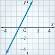 A line rises through (negative 1, 0) and (0, 6). All points are approximate.