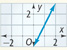 A line rises through (0.5, 0) and (1, 1). All points are approximate.