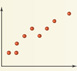 A scatter plot has a tight group of points that rise from left to right revealing a positive correlation.