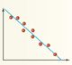 A trend line falls through a tight group of points falling from left to right. 