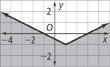 A v-shaped graph falls through (negative 1, 0) to a vertex at (1, negative 1), and then rises through (3, 0). All points are approximate.