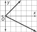 A graph is a v-shape that opens up to the right, falling through (2, 2) to a vertex at the origin, and then falls through (2, negative 2). All points are approximate.