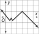 A graph falls at a diagonal to a valley at (0.75, negative 0.50), rises to a peak at (1, 0), falls back to (1.25, negative 0.50), rises to a peak at (3, 1) and then falls through (4, 0). All points are approximate.