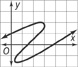 A graph is an n-shaped curve that rises through (2, 2), falls through (2, 0.50), and then rises through (2, negative 1). All points are approximate.