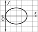 A circle passes through (0, 0), (2, 1.5), (4, 0), (2, negative 1.5). All points are approximate.