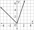 A v-shaped graph falls through (negative 2, 2) to a vertex at 0, and then rises through (1, 3). All points are approximate.
