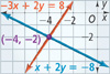 A graph of perpendicular lines negative 3 plus 2y equals 8, and x plus 2y equals negative 8 intersect at (negative 4, negative 2).