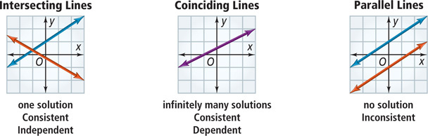 Intersecting lines have one solution making it consistent and independent. Coinciding lines have infinitely many solutions making it consistent and dependent. Parallel lines have no solution, making it inconsistent.