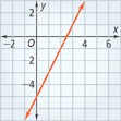 A line rises through (0, negative 5) and (3, 1). All points are approximate.