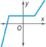 A graph rises diagonally to a point, extends horizontally, and then rises diagonally.