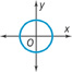 A graph of a circle centered at the origin.