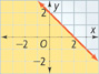 A graph of a solid line falls through (0, 2) and (2, 0). The region below the line is shaded. All points are approximate.