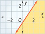 A graph of a solid line rises through (0, negative 1) and (2, 2). The region below the line is shaded. All points are approximate.
