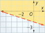 A graph of a dashed line falls through (negative 3, negative 1) and (0, negative 2). The region above the line is shaded. All points are approximate.