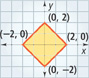 A graph of a shaded diamond centered at the origin has vertices at points (0, 2), (2, 0), (0, negative 2), and (negative 2, 0).