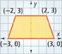 A graph of a shaded trapezoid is centered at the y-axis, with vertices at (negative 2, 3), (2, 3), (3, 0), and (negative 3, 0).