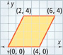 A graph of a shaded parallelogram is in quadrant 1, with vertices at (2, 4), (6, 4), (4, 0) and the origin.