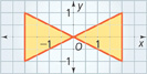 Two shaded triangles share a vertex at the origin. The first triangle has vertices at (negative 3, 1), the origin, and (negative 3, negative 1). The second triangle has vertices at (3, 1) and (3, negative 1) and the origin. All points are approximate.
