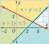 A graph of 2 inequalities.
