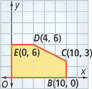A graph of a shaded solid 5-sided polygon has vertices at the origin, E (0, 6), D (4, 6), C (10, 3), and B (10, 0).
