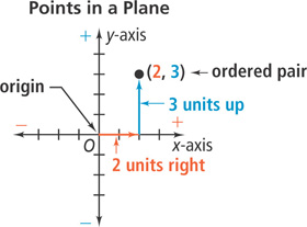 Diagram of points in a plane.  The x-axis and y-axis intersect at the origin. The ordered pair (2, 3) is located 3 units up and two units right of the origin.