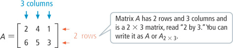 A 2 by 3 matrix A has 2 rows of and 3 columns of numbers set within brackets. You can write it as A, or A subscript 2 baseline times 3.
