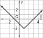 A v-shaped graph falls through (negative 1, 0) to a vertex at (1, negative 2), and then rises through (3, 0). All values are approximate.