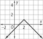 An inverted v-shaped graph rises through (1, 0) to a vertex at (2, 1), and then falls through (3, 0). All values are approximate.