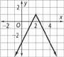 An inverted v-shaped graph rises through (1, negative 1) to a vertex at (2, 1), and then falls through (3, negative 1). All values are approximate.