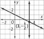 A graph with two lines. The first line falls through (0, 1) and (3, negative 1 over 2). The second line is vertical and rises through (3, negative 1 over 2). All values are approximate.