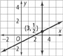 A graph with two lines. The first line rises through (0, negative 1) through (3, 1 over 2). The second line is vertical and rises through (3, 1 over 2). All values are approximate.