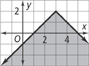 An inverted solid v-shaped inequality rises through (1, 0) to a vertex at (3, 2), and then falls through (5, 0). The region below the graph is shaded. All values are approximate.