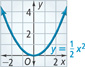 An upward-opening parabola, y equals (1 over 2) x squared, falls through (negative 2, 2) to the vertex at the origin, and then rises through (2, 2). All values are approximate.