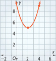 An upward-opening parabola falls through (0, 9) to a vertex at (2, 5), and then rises through (4, 9). All values are approximate.