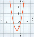 An upward-opening parabola falls through (negative 2, negative 1) to a vertex at (negative 1, negative 3), and then rises through (0, negative 1). All values are approximate.