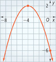 A downward-opening parabola rises through (negative 6, 0) to a vertex at (negative 4, 2), and then falls through (negative 2, 0). All values are approximate.