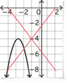 An error analysis. A downward-opening parabola rises through (negative 4, negative 8) to a vertex at (negative 2.75, negative 4), and then falls through (negative 1, negative 8). All values are approximate.