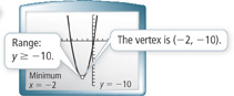 A graphing calculator screen of an upward-opening parabola has a vertex at (negative 2, negative 10), which is also the minimum value. The range is y is greater than or equal to negative 10.