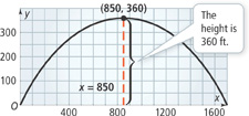 A downward-opening parabola rises from the origin to a vertex at (850, 360), and then falls to (1,700, 0). The height of the parabola is x equals 850. All values are approximate.