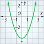 An upward-opening parabola falls through (negative 2, 0) to a vertex at (0, negative 4), and then rises through (2, 0). All values are approximate.