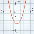 An upward-opening parabola falls through (negative 2, 0) to a vertex at (0, negative 4), and then rises through (2, 0). All values are approximate.