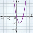 An upward-opening parabola falls through the origin to a vertex at (1, negative 1), and then rises through (2, 0). All values are approximate.