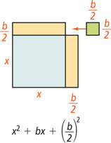 x squared plus b x plus (b over 2) squared. The rectangle of b lengths is divided to make a square of x and (b over 2) lengths. It is missing the top right square corner of (b over 2) lengths.